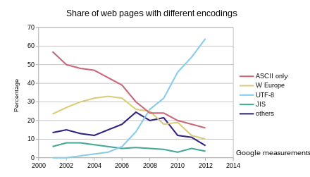 Share of web pages with different encodings